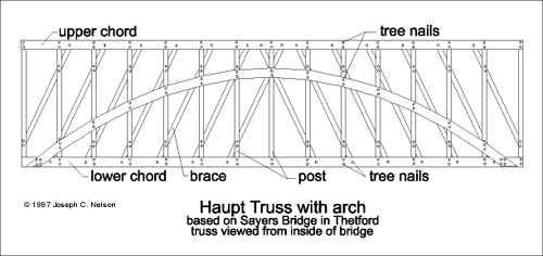 Sayers Bridge
Truss
Drawing
